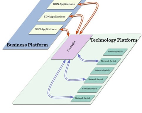 SDN与OpenFlow 网络技术研发中的结构与协议之辨